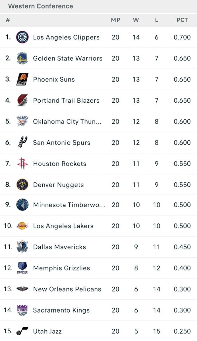 世界杯官网直播app下载官方入口-西部球队近20场战绩排行：快船14-6昂扬北伐 勇士&amp;太阳&amp;开拓者第2